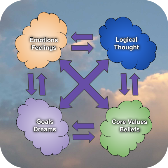 This is the self-compassionateliving.com logo. It's a rounded-corner square with one cloud per corner, one light orange, with the words "Emotions, Feelings" inside. There is one blue cloud with the words "Logical Thought". There is one light purple cloud with the words: Goals, Dreams" inside of it, and there is a green cloud with the words "Core Values, Beliefs" inside of it. Between the clouds are arrows pointing between each cloud and a four-way arrow in the middle pointing at all four clouds.